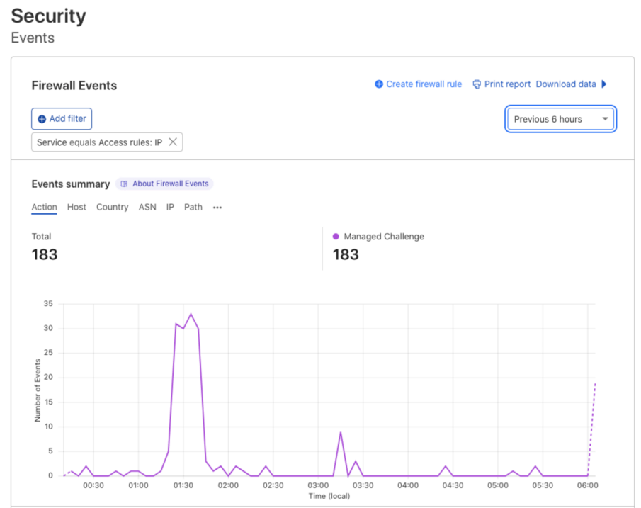 Cloudflare WAF security events screenshot