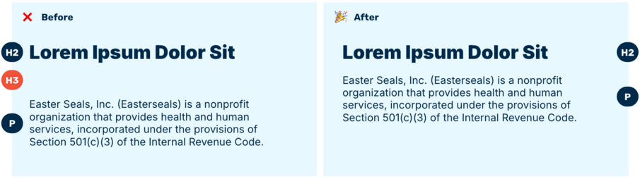 A before-and-after example diagram showing an accessibility error caused by empty headings.