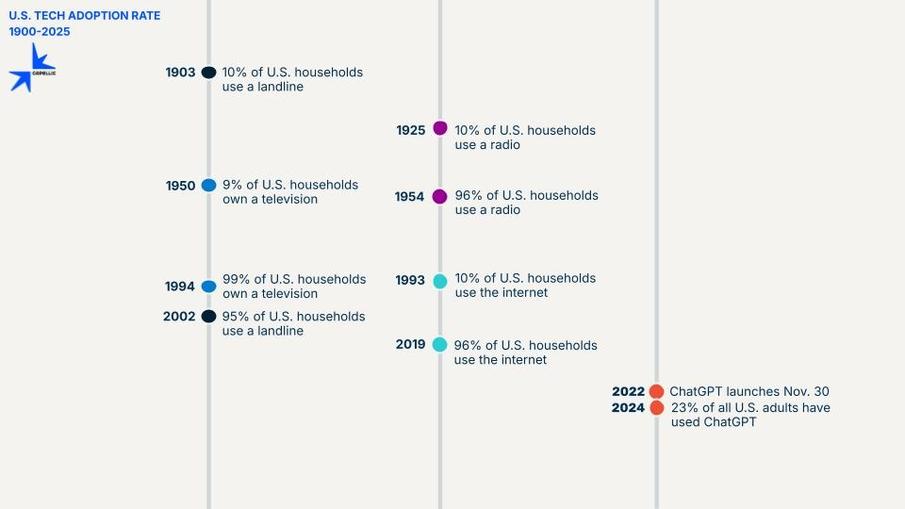 Chart showing the tech adoption rate data in the previous paragraph