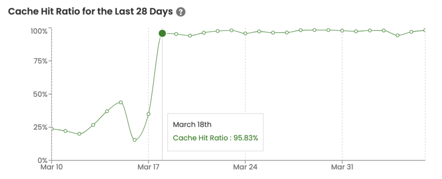 Cloudflare "managed challenge" response on faceted search pages (Cache Hit Ratio)