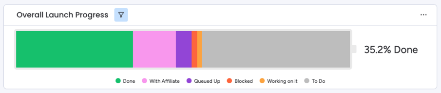 Bar chart showing progress to launching all affiliates