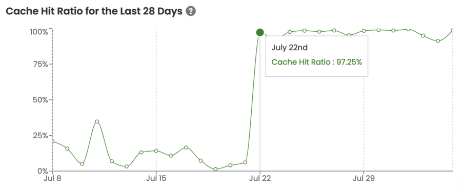 Easterseals after facets refactor (Cache Hit Ratio)