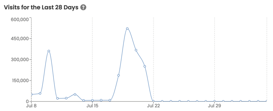 Screenshot of visits from Pantheon’s dashboard showing the impact of using form-generated facets.