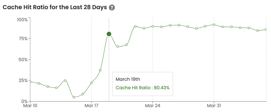 Pantheon AGCDN + WAF with website-wide rate limiting (CHR)