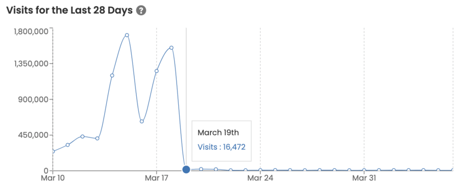 Pantheon AGCDN + WAF with website-wide rate limiting (Visits)