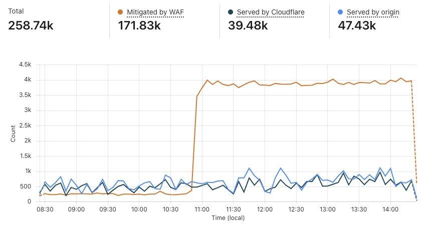 Screenshot from Cloudflare’s WAF analytics dashboard showing how traffic is being handled.