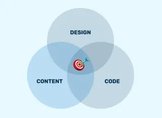 A venn diagram of content, design, and code with a target in the center