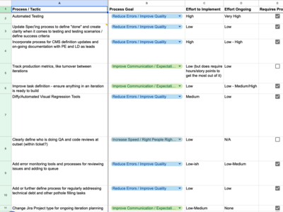 Screenshot of a spreadsheet with process improvement tasks.