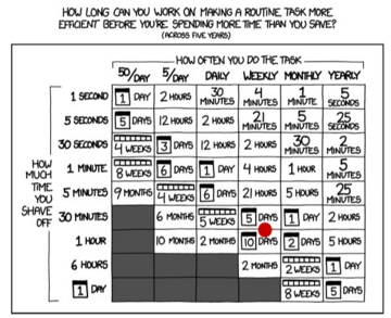 A chart that shows how long you can work on making a routine task more efficient before you're spending more time than you save. The x-axis is how often the task happens and y-axis is how much time is shaved off.