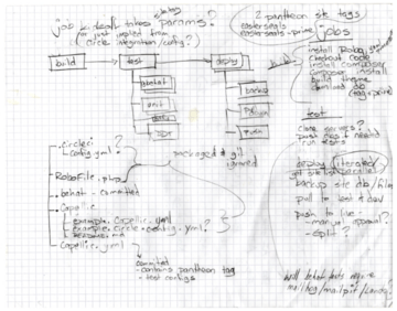 Sketch of possible continuous integration (CI) set-up.