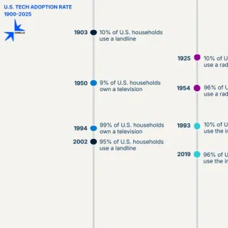 Graph shows the adoption rates of TVs, radios, landline phones, and AI. The speed of adoption of AI is happening at a pace faster than other technologies.