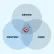 A venn diagram of content, design, and code with a target in the center
