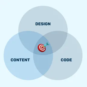 A venn diagram of content, design, and code with a target in the center