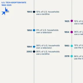 Graph shows the adoption rates of TVs, radios, landline phones, and AI. The speed of adoption of AI is happening at a pace faster than other technologies.