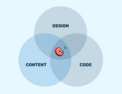 A venn diagram of content, design, and code with a target in the center