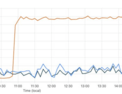 Bots attacking a website