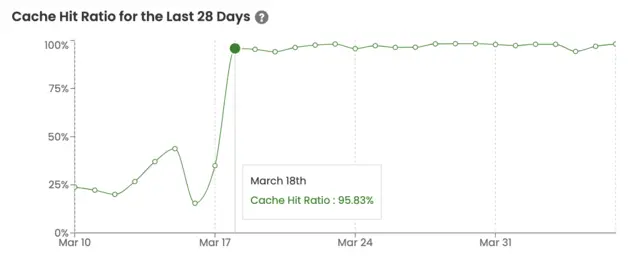 Cloudflare "managed challenge" response on faceted search pages (Cache Hit Ratio)