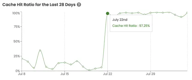 Easterseals after facets refactor (Cache Hit Ratio)