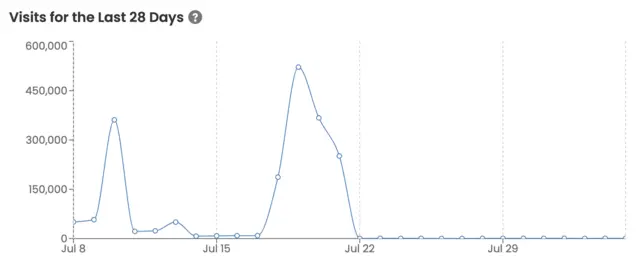 Screenshot of visits from Pantheon’s dashboard showing the impact of using form-generated facets.