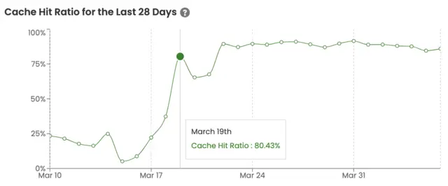 Pantheon AGCDN + WAF with website-wide rate limiting (CHR)