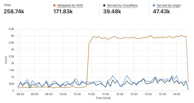 Screenshot from Cloudflare’s WAF analytics dashboard showing how traffic is being handled.