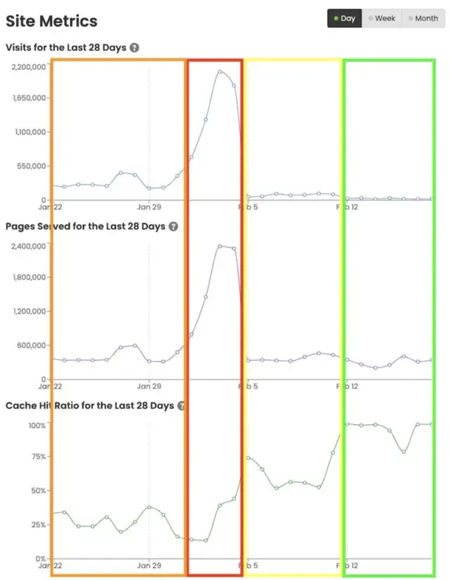 Metric charts showing the impact of facet refactor on ASPCAPro.org