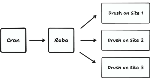 content flow diagram