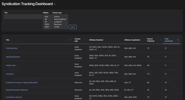 A content editor's view of the dashboard
